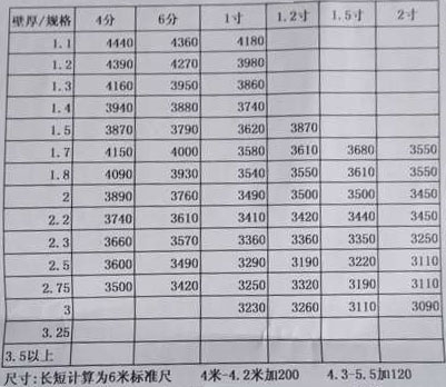 热镀锌大棚管最新最全的尺寸规格报价