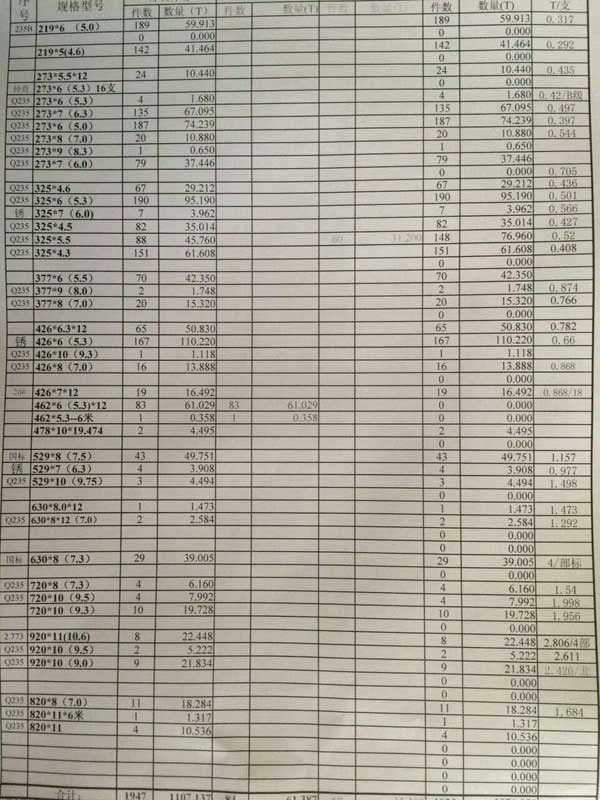 钢管现货库存表：